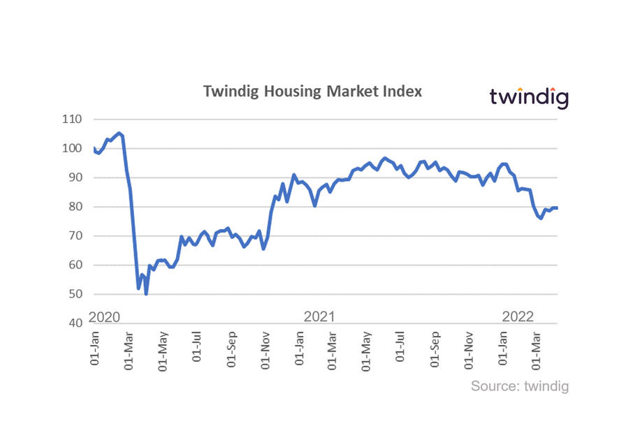 Graph chart Twindig Housing Market Index 9 April 2022 anthony codling