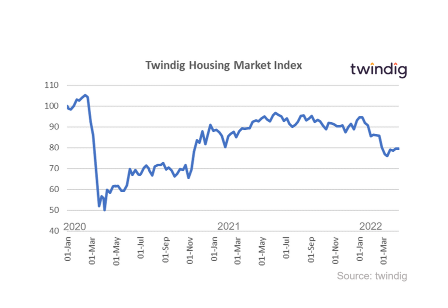 Graph chart Twindig Housing Market Index 9 April 2022 Housing Hailey