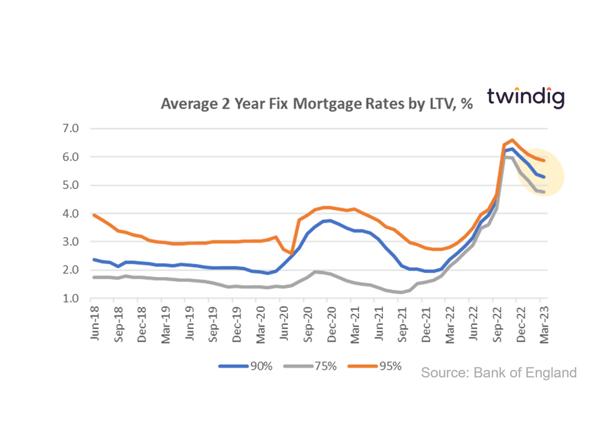 chart graph average mortgage rates by LTV March 2023 twindig anthony codling