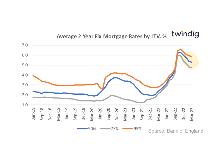 Average mortgage on sale interest rate