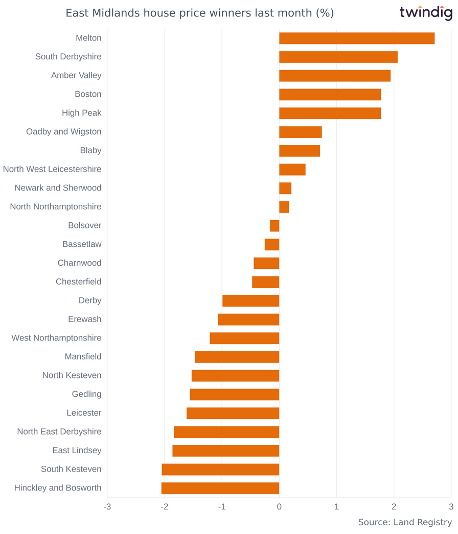 Chart graph house prices percentage increases last month in the East Midlands twindig Anthony Codling